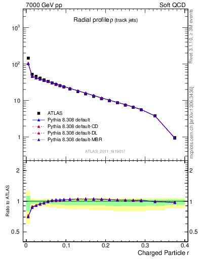 Plot of rho in 7000 GeV pp collisions