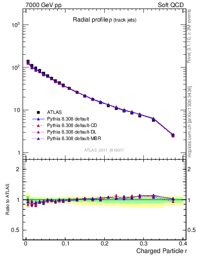 Plot of rho in 7000 GeV pp collisions