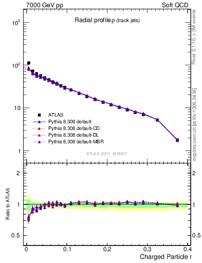 Plot of rho in 7000 GeV pp collisions