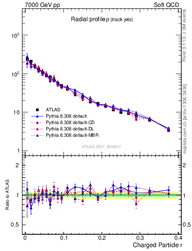 Plot of rho in 7000 GeV pp collisions