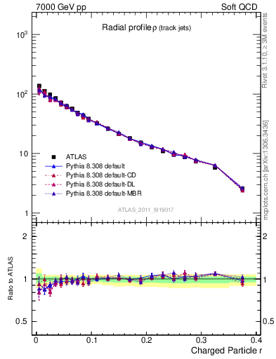 Plot of rho in 7000 GeV pp collisions