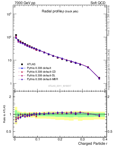 Plot of rho in 7000 GeV pp collisions