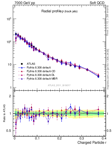 Plot of rho in 7000 GeV pp collisions