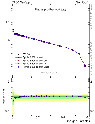 Plot of rho in 7000 GeV pp collisions