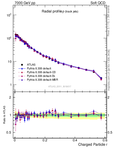 Plot of rho in 7000 GeV pp collisions