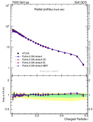 Plot of rho in 7000 GeV pp collisions