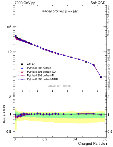 Plot of rho in 7000 GeV pp collisions