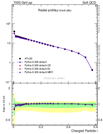 Plot of rho in 7000 GeV pp collisions