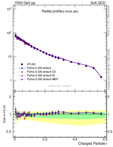 Plot of rho in 7000 GeV pp collisions