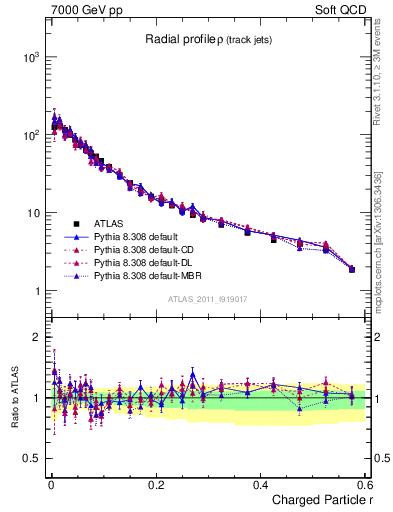 Plot of rho in 7000 GeV pp collisions