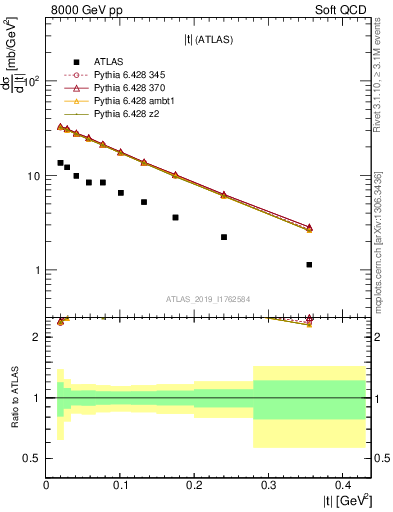 Plot of sd.t in 8000 GeV pp collisions