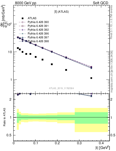 Plot of sd.t in 8000 GeV pp collisions