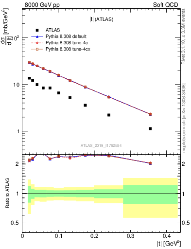 Plot of sd.t in 8000 GeV pp collisions