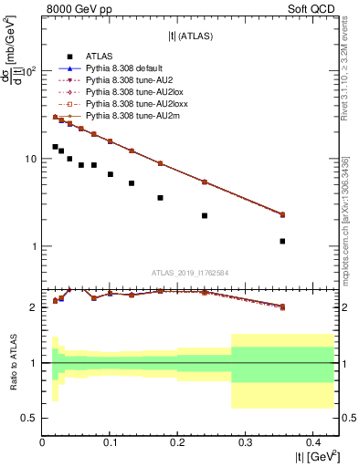 Plot of sd.t in 8000 GeV pp collisions