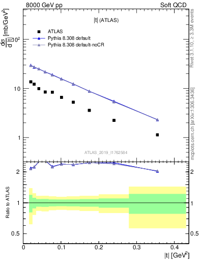 Plot of sd.t in 8000 GeV pp collisions