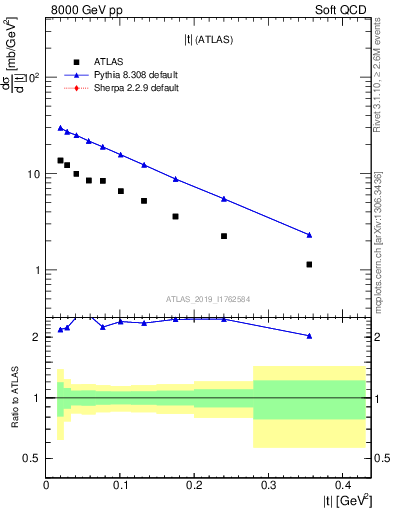 Plot of sd.t in 8000 GeV pp collisions