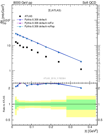 Plot of sd.t in 8000 GeV pp collisions