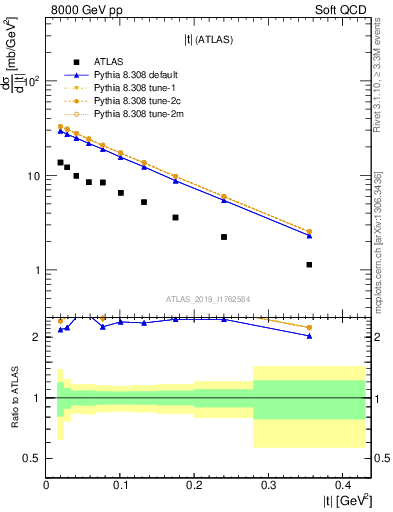 Plot of sd.t in 8000 GeV pp collisions