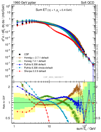 Plot of sumEt in 1960 GeV ppbar collisions