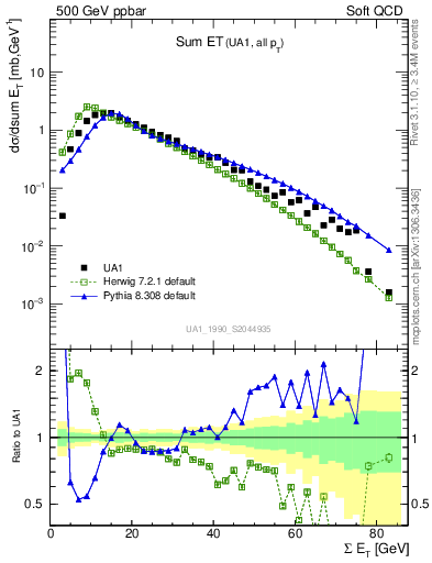 Plot of sumEt in 500 GeV ppbar collisions