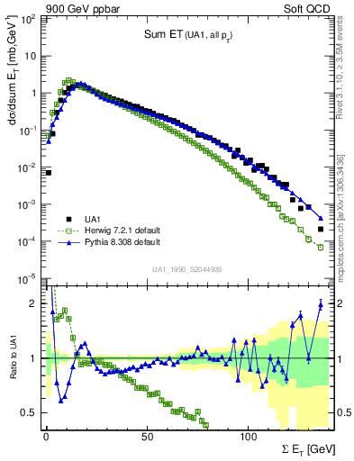 Plot of sumEt in 900 GeV ppbar collisions