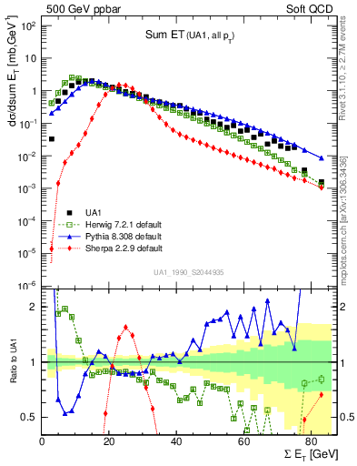 Plot of sumEt in 500 GeV ppbar collisions