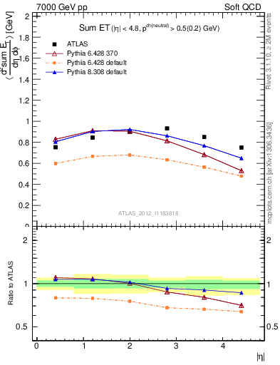 Plot of sumEt in 7000 GeV pp collisions