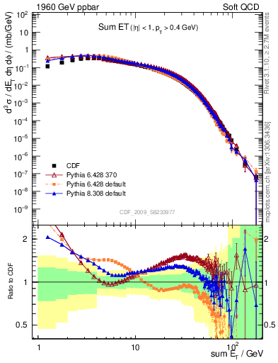 Plot of sumEt in 1960 GeV ppbar collisions