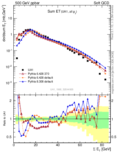 Plot of sumEt in 500 GeV ppbar collisions