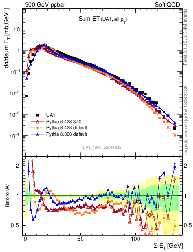 Plot of sumEt in 900 GeV ppbar collisions