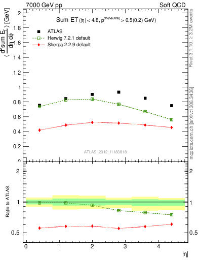 Plot of sumEt in 7000 GeV pp collisions