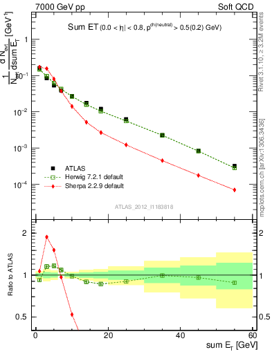 Plot of sumEt in 7000 GeV pp collisions