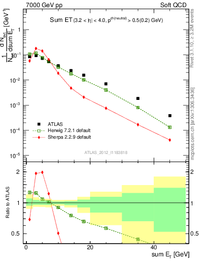 Plot of sumEt in 7000 GeV pp collisions