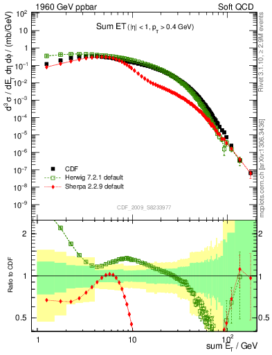 Plot of sumEt in 1960 GeV ppbar collisions