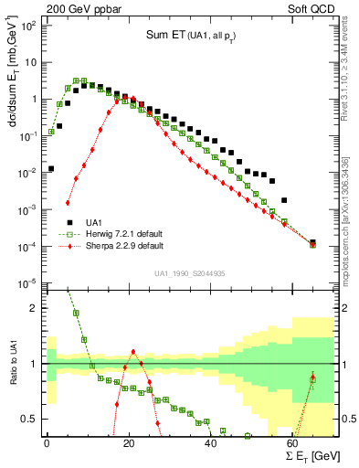 Plot of sumEt in 200 GeV ppbar collisions