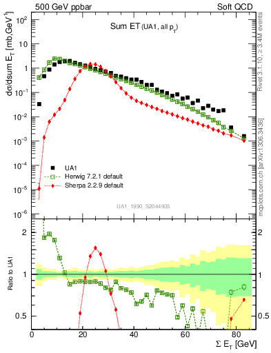 Plot of sumEt in 500 GeV ppbar collisions