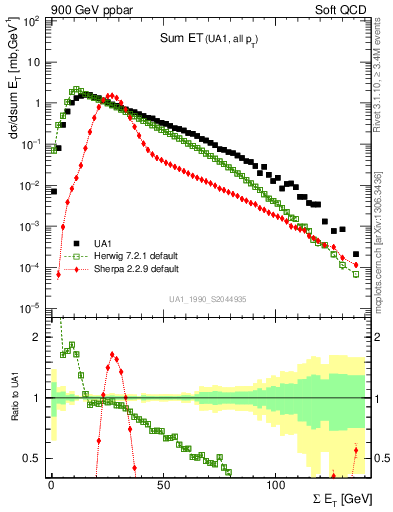 Plot of sumEt in 900 GeV ppbar collisions