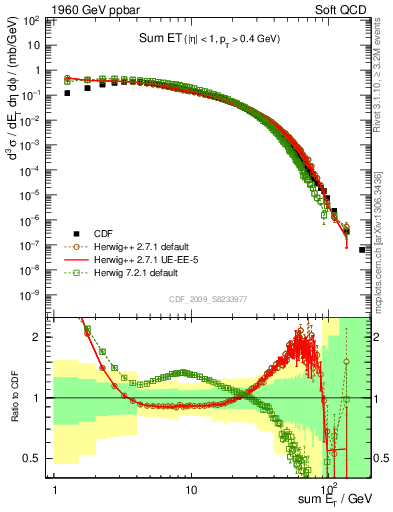 Plot of sumEt in 1960 GeV ppbar collisions