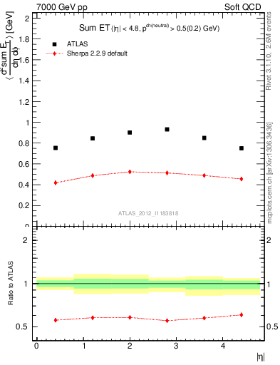 Plot of sumEt in 7000 GeV pp collisions