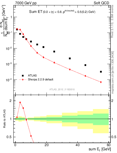 Plot of sumEt in 7000 GeV pp collisions