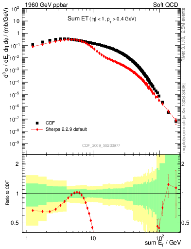 Plot of sumEt in 1960 GeV ppbar collisions