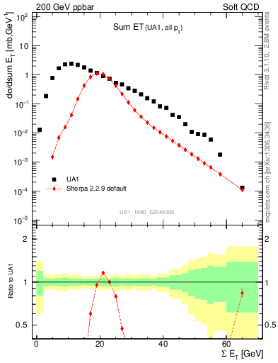 Plot of sumEt in 200 GeV ppbar collisions