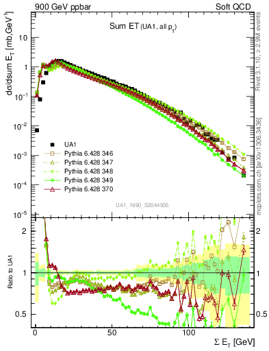 Plot of sumEt in 900 GeV ppbar collisions