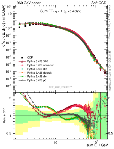 Plot of sumEt in 1960 GeV ppbar collisions