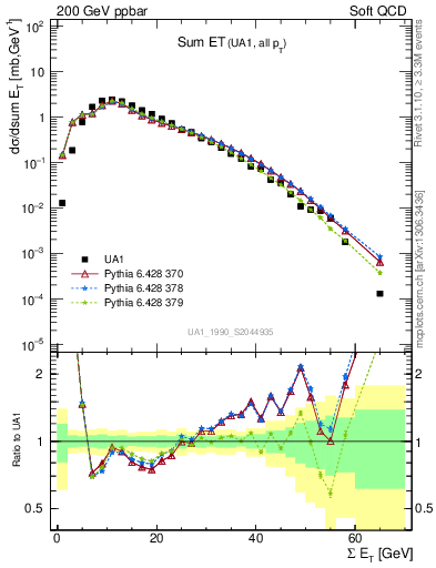 Plot of sumEt in 200 GeV ppbar collisions