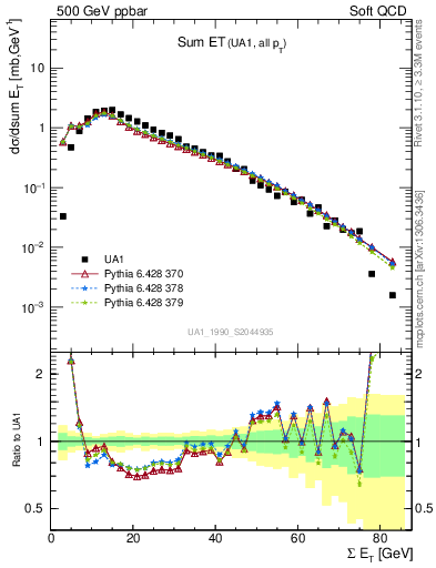 Plot of sumEt in 500 GeV ppbar collisions