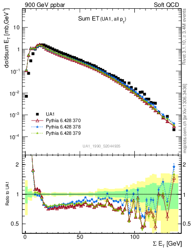 Plot of sumEt in 900 GeV ppbar collisions