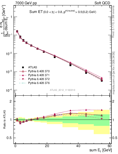 Plot of sumEt in 7000 GeV pp collisions