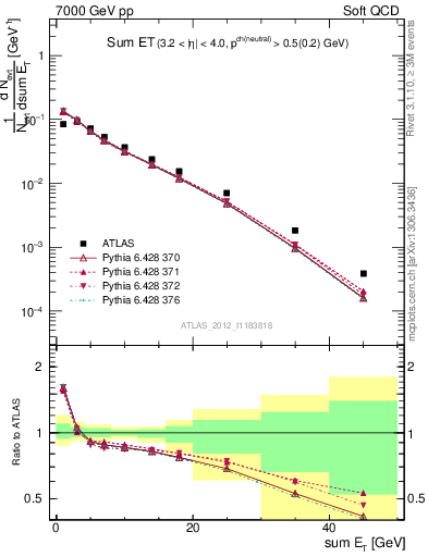 Plot of sumEt in 7000 GeV pp collisions