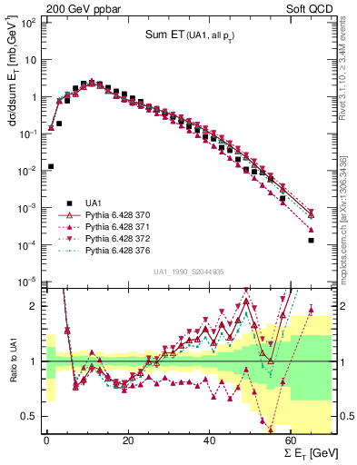 Plot of sumEt in 200 GeV ppbar collisions